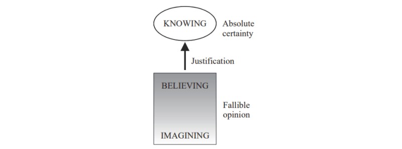 Hierarchy of Knowledge: Imagining, Believing, and Knowing