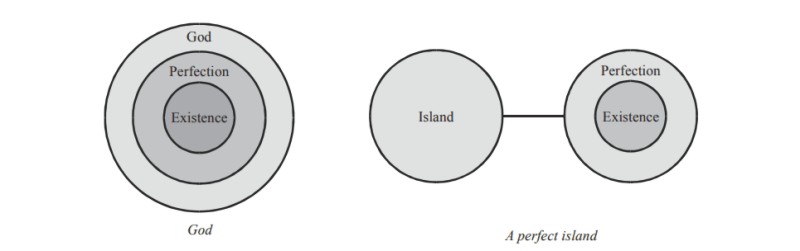 Visualizing the Ontological Argument and Gaunilo's Objection